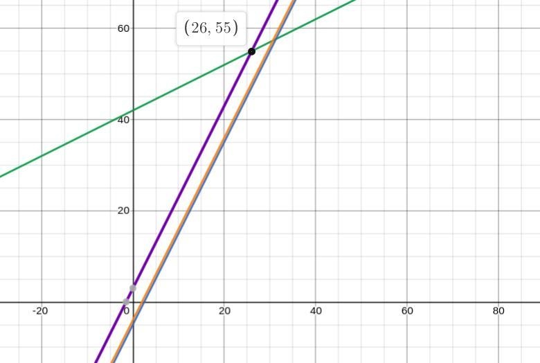 Identify the plants that will never reach the same heights on the same day and the-example-1