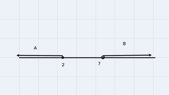 A and B are sets of real numbers defined as follows.A = xXB = x < 7Write A UB and-example-1