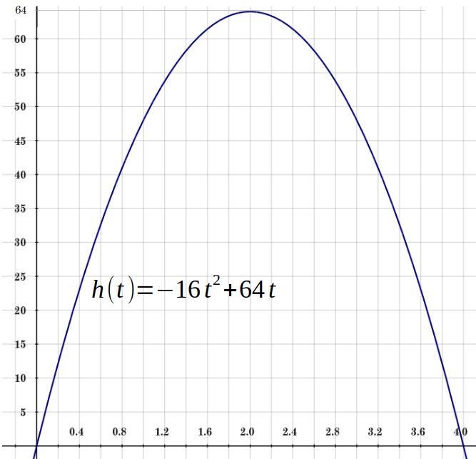 A rocket is launched vertically from the ground with an initial velocity of 64 ft-example-1