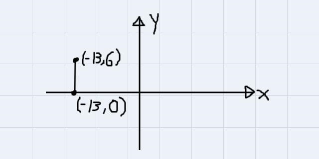 Find the midpoint of the line segment that connects the point (-13, 6) and the x-axis-example-1