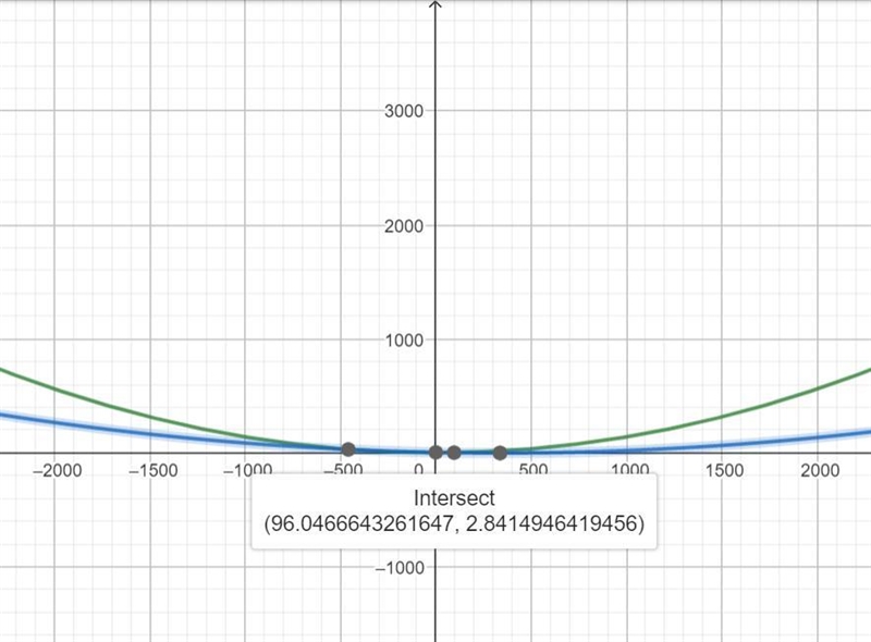 NO LINKS!! The supply and demand curves for a business dealing with wheat are: Supply-example-1