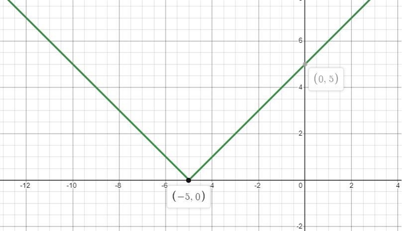 25Sketch the graphs of the following equations.y=x+5, y =-(x+5), and y = x+5yer--example-3