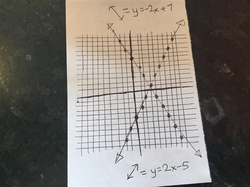 Solve the system of equations by graphing: y= -2x + 7 y= 2x -5-example-1