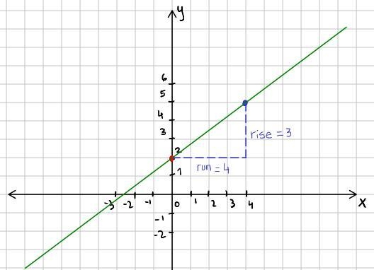 Graph y=3/4x+2. i got the y intercept but i don’t know how to do the other point-example-1