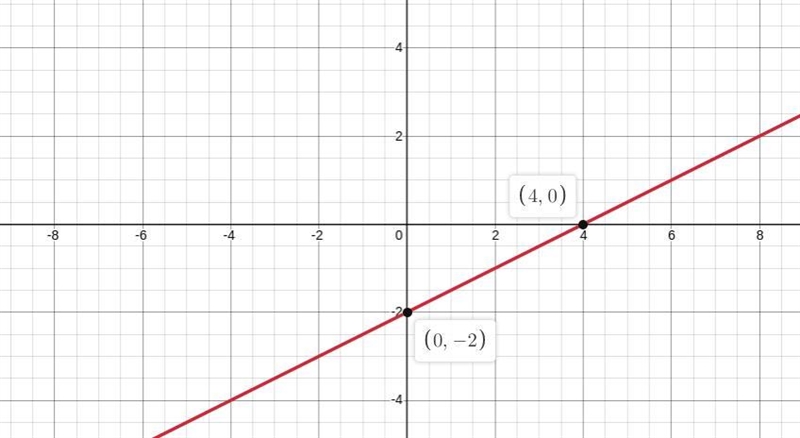 which of the graphs represents the line with the following slope and y-intercept:m-example-1