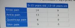 alan is a physical therapist who specializes in leg injuries. His patients differ-example-1