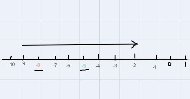 Complete the inequality statement with the symbol that makes it true. -5 - 8-example-1