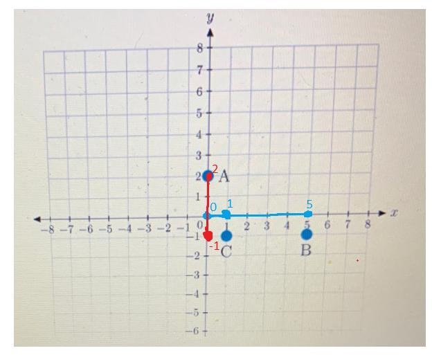 Point a = Point b =Point c =My answers were a= (0,2)B=(5, -1)C= (1,-1)I just wanted-example-1