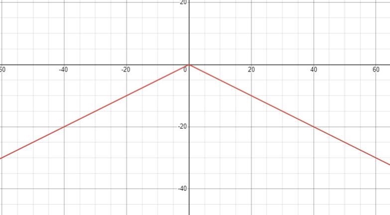 The graph of the equation y=|x| is shown in the diagram below. Which diagram could-example-2