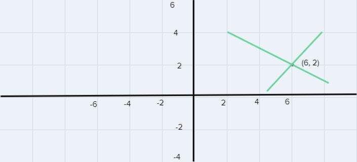 X + 3y = 12 2 x - 4 y = 4solve by graphing.-example-1