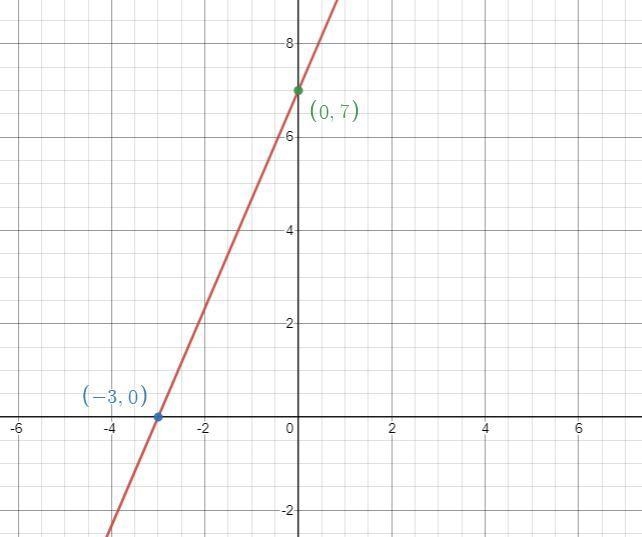 Which line appears to contain both ordered pairs in the table shown below? x | y ------ 0 , 7-3 , 0-example-1