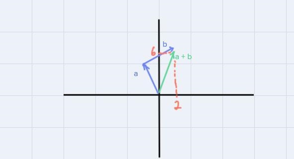 Use the figure to evaluate a+b, a-b, and -a.please write your answers in the angle-example-2