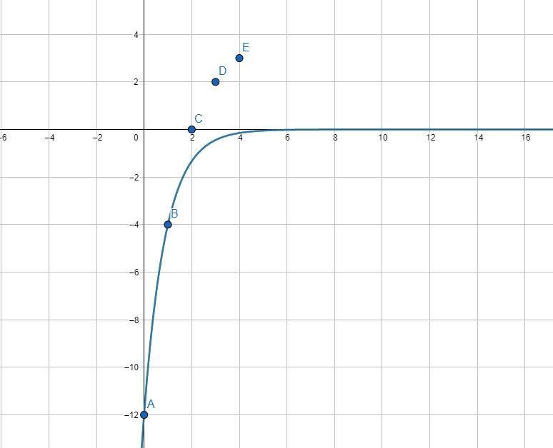 Select all the correct answers, Exponential function fis represented by the table-example-1