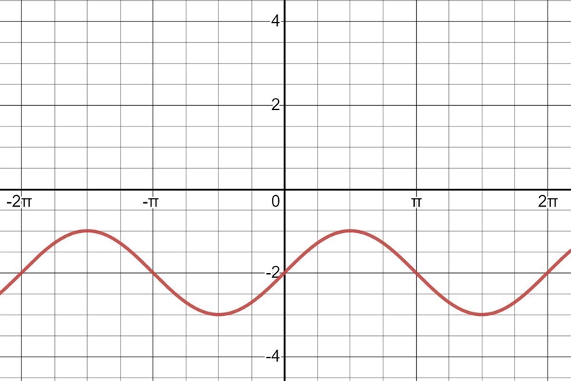 1.Graph the function . f(x)= sin (x) -2-example-2