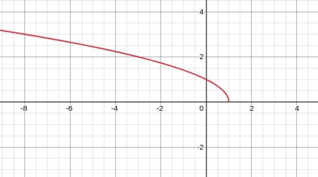 This is algebra 2 ( function graphs) I’m usually okay with math but I been I of school-example-1