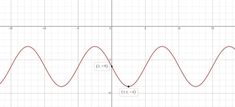 Write the formula of the function, where x is entered in radians.-example-1