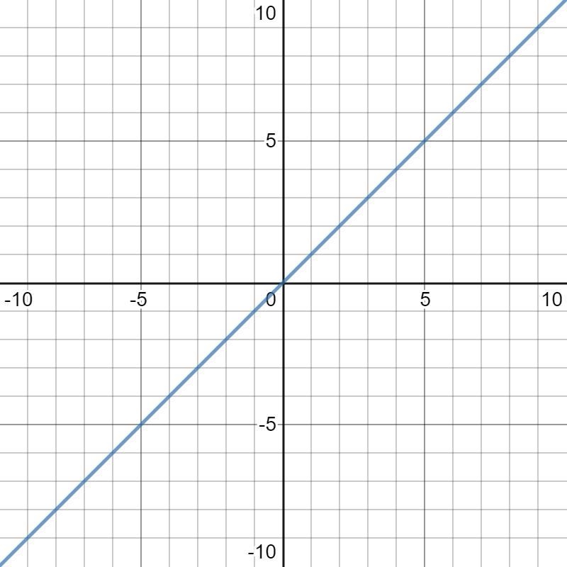 Determine the effect on the graph of the parent f(x)=x-example-1