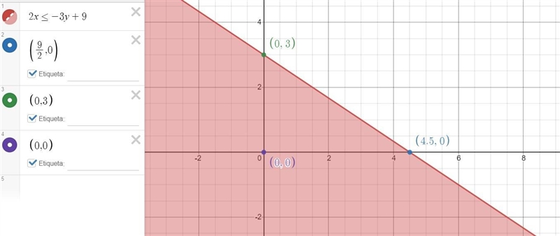 2x<=-3y+9. graph solution set for this inequality-example-2