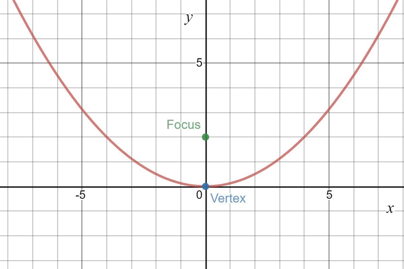 Find the intercepts and domain and perform the symmetry test on each parabola with-example-2