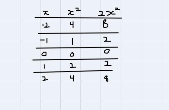 Find the values of 2x2 by completing this chart.xx22x2−248−11200011224Fill in the-example-1