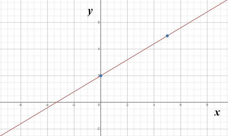 Graph the line with a y-intercept of (0, 2) whose slope is m=3/5-example-2