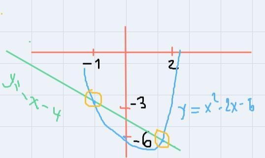 7) Solve the system graphically.y = -X-4y=x² – 2x - 6-example-2