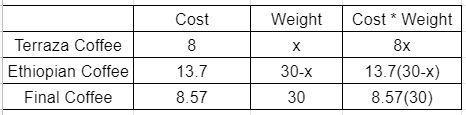 A coffee distributor needs to mix a(n) Terraza coffee blend that normally sells for-example-1