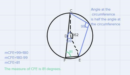 In circle D with the measure of minor aré CE = 162 degrees, find m of CFE-example-1