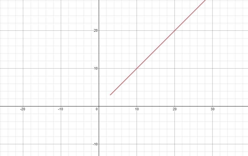 Please ensure that you provide the important points (the x and y - intercepts, and-example-1