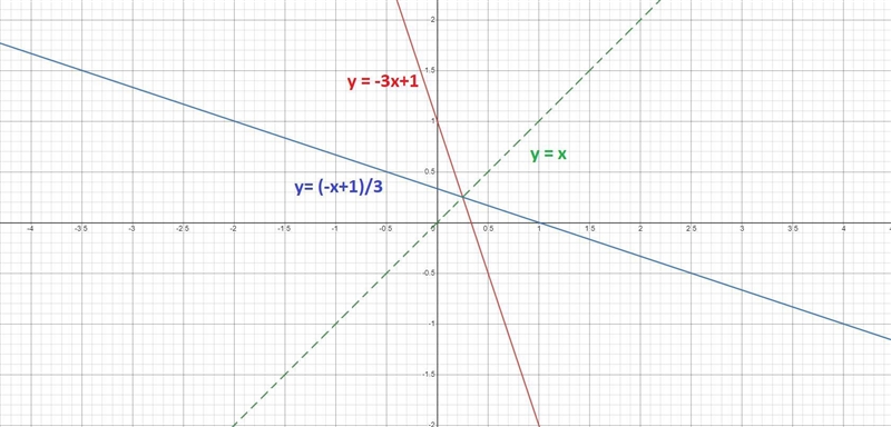 Question 41.Find the inverse of the given function. Graph both functions on the same-example-1