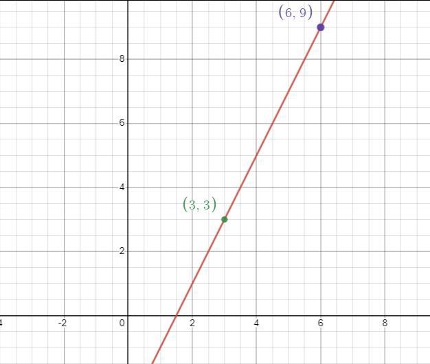 Write the slope intercept equations for the following lines and sketch the graph-example-1