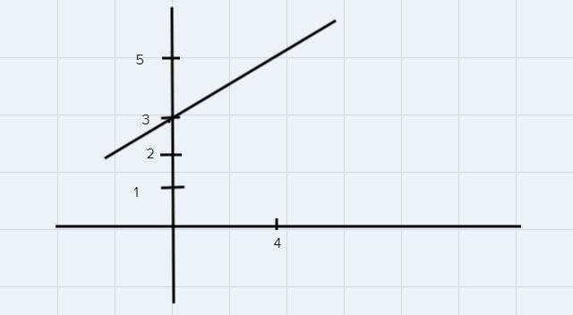 What is the equation for this line in the format Y =MX + B? Please see attached photo-example-1