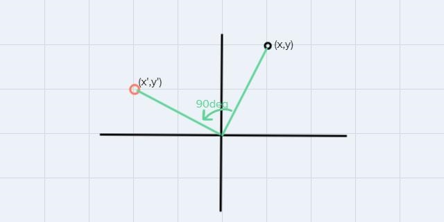 The figure is rotated 90° clockwise with the origin as the center of rotation to create-example-1