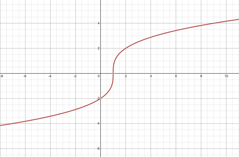 Graph the following function. Use at least 4 coordinate points for full credit.-example-3