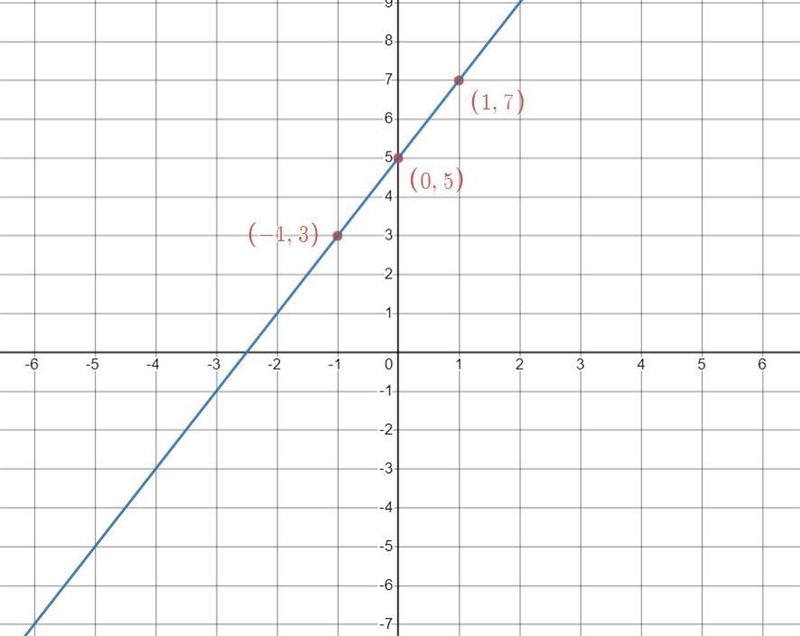 Graph y=2x + 5 I need help graphing this problem-example-1