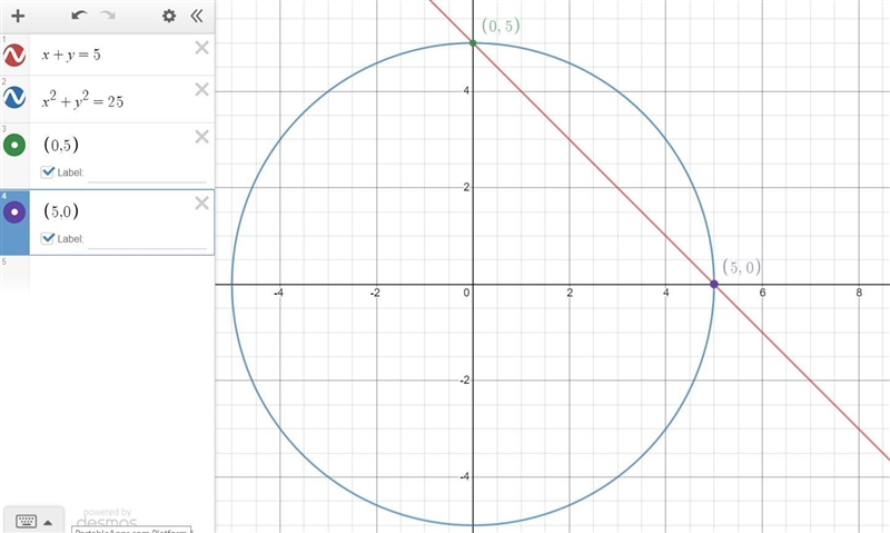 Solve this system of equations:{x + y = 5}{x2 + y2= 25}-example-1