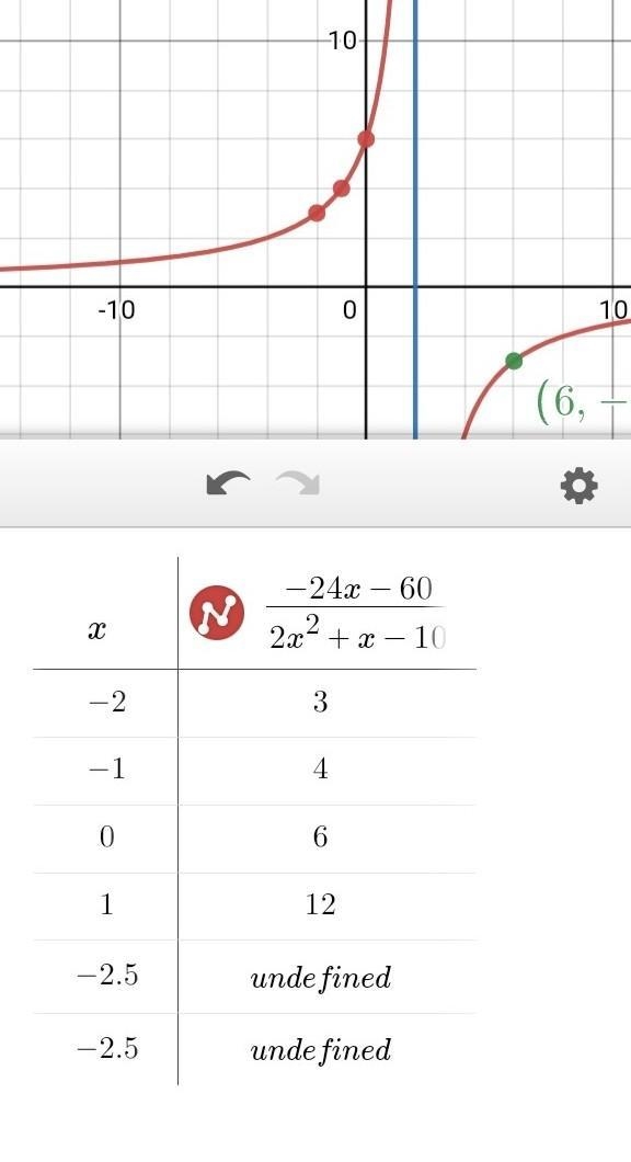 Write the equation of a possible rational function that has an asymptote at x = 2, has-example-1