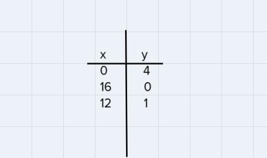 Complete the table of order pairsfor the given linear equationx+4y = 16x | y0 0 1-example-1