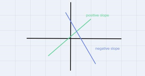 1) AY 2 XA Slopecalculate the rise and run to find the slope of the line-example-2