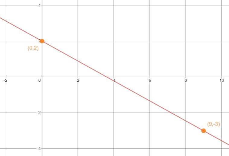 Use the slope intercept form to graph the equation y=-5/9x+2-example-1