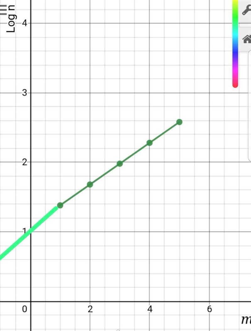 Table 1 shows two variables m and n that are related by an equation n ab^m where a-example-1