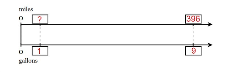 Ryan's car used 9 gallons to travel 396 miles. How many miles can the car go on one-example-1