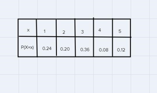 The table shows the number of points scored by the Bearcats during their first five-example-1