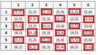 Two dice are rolled. Determine the probability of the following. (Enter your probabilities-example-2