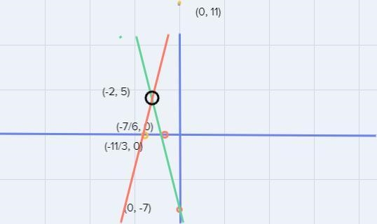 Solve the system of equations by graphing:62 - 7Answer: (2, y) =32 + 11Question Help-example-1