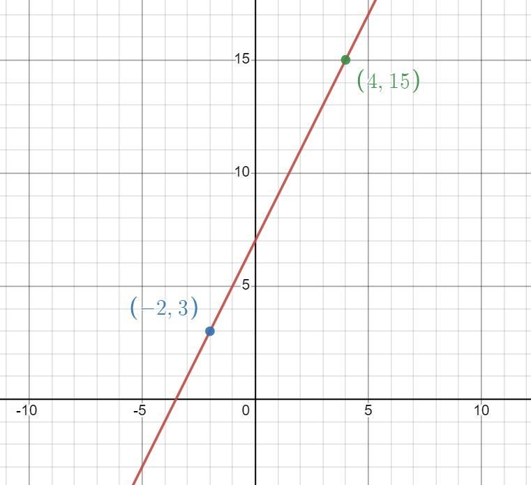 Determine the equation of the line that passes through the points (-2,3) and (4,15)-example-1