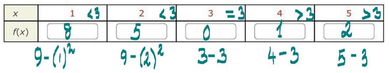 Complete the table. f(x) = 9 − x2, x < 3 x − 3, x ≥ 3-example-1