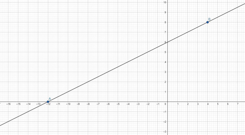 Find the equation for the line that passes through the (4,8) and intercepts with the-example-1