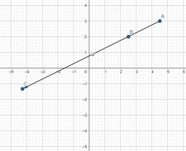 Graph the points (4.5, 3) and (2.5, 2) on the coordinate plane. Click to graph a point-example-1