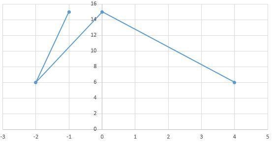 Which of these tables represents a function? [image attached] A. WB. XC. YD. Z-example-1